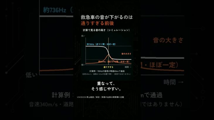 救急車の音が低くなるのは、通りすぎる前後